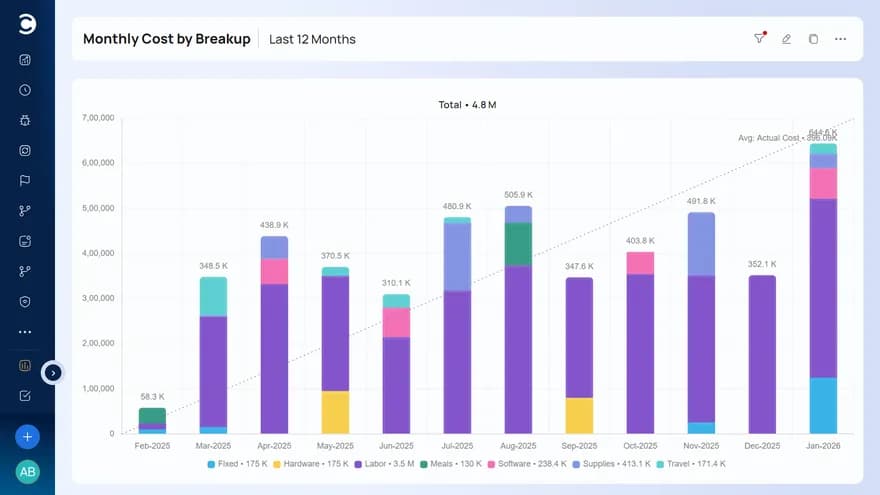 Celoxis contabilidad del proyecto y cuadro de desglose de costes