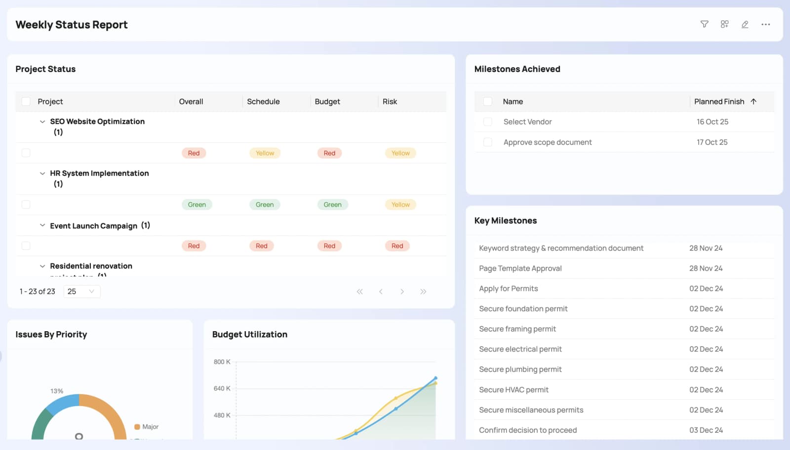 Step 2: a status report dashboard summarising progress across projects.