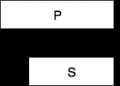 Finish-Finish: predecessor P finishes, then successor S finishes.