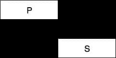 Finish-Start: predecessor P finishes, then successor S starts.