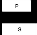 Start-Start: predecessor P starts, then successor S starts.